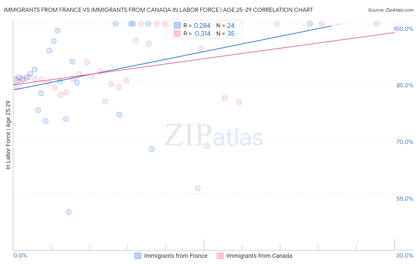 Immigrants from France vs Immigrants from Canada In Labor Force | Age 25-29