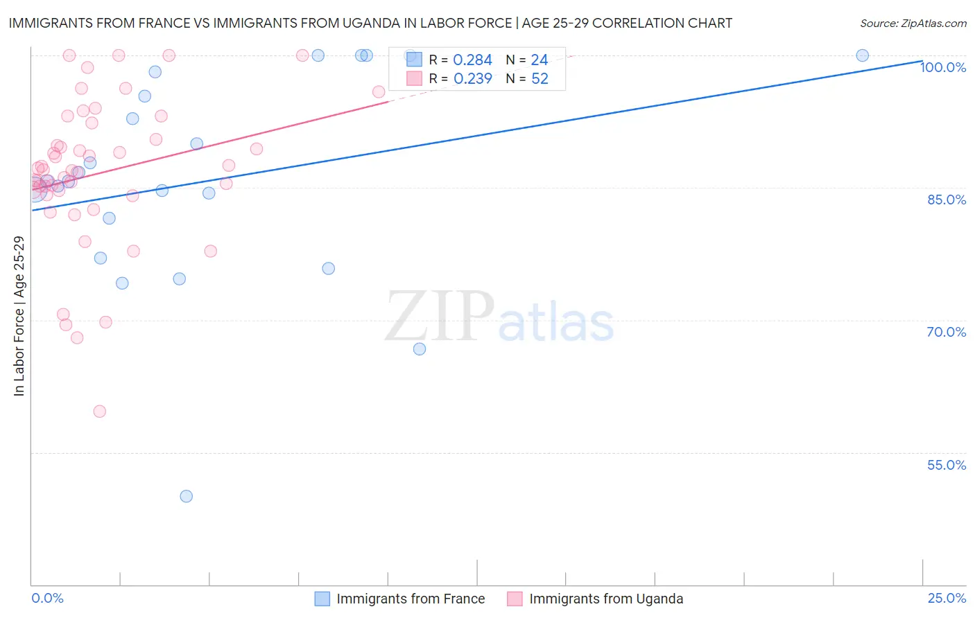 Immigrants from France vs Immigrants from Uganda In Labor Force | Age 25-29