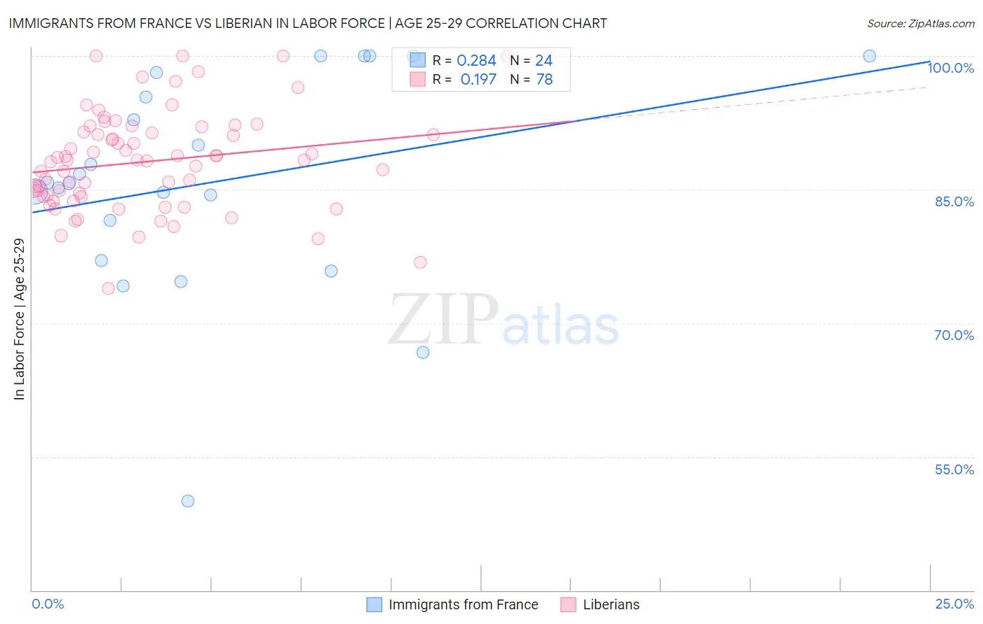 Immigrants from France vs Liberian In Labor Force | Age 25-29