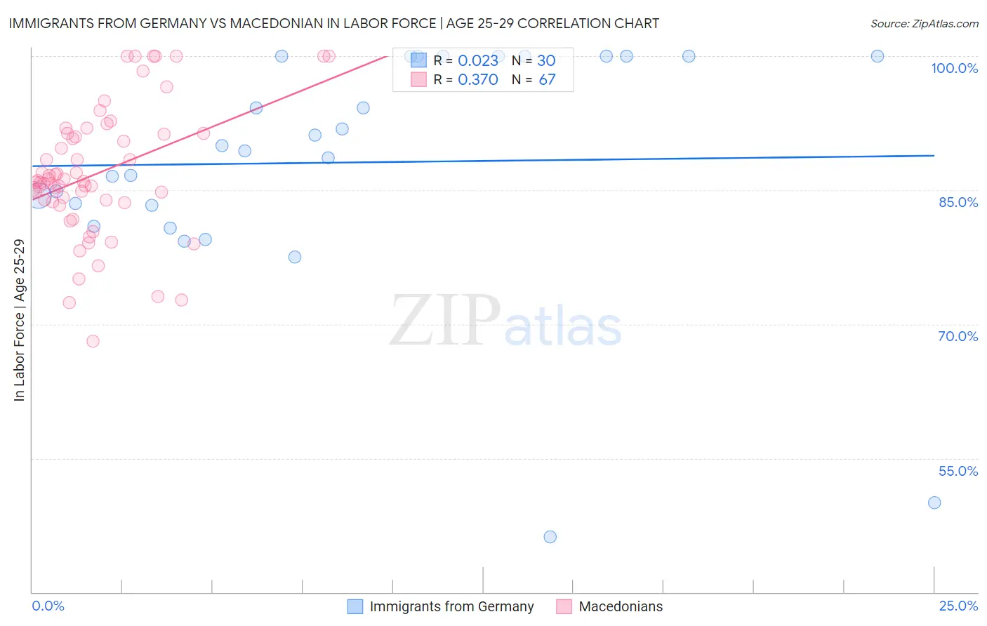 Immigrants from Germany vs Macedonian In Labor Force | Age 25-29