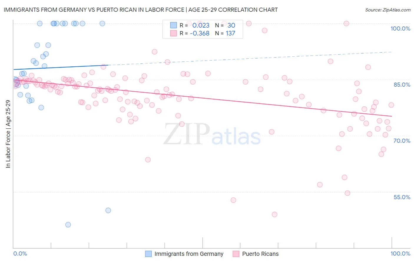 Immigrants from Germany vs Puerto Rican In Labor Force | Age 25-29