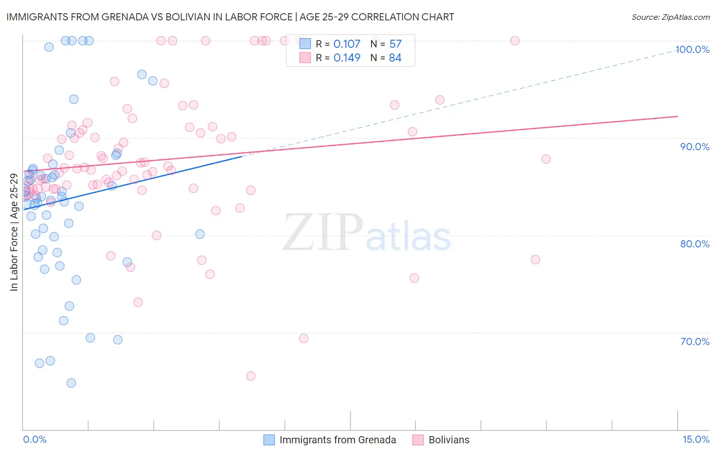 Immigrants from Grenada vs Bolivian In Labor Force | Age 25-29