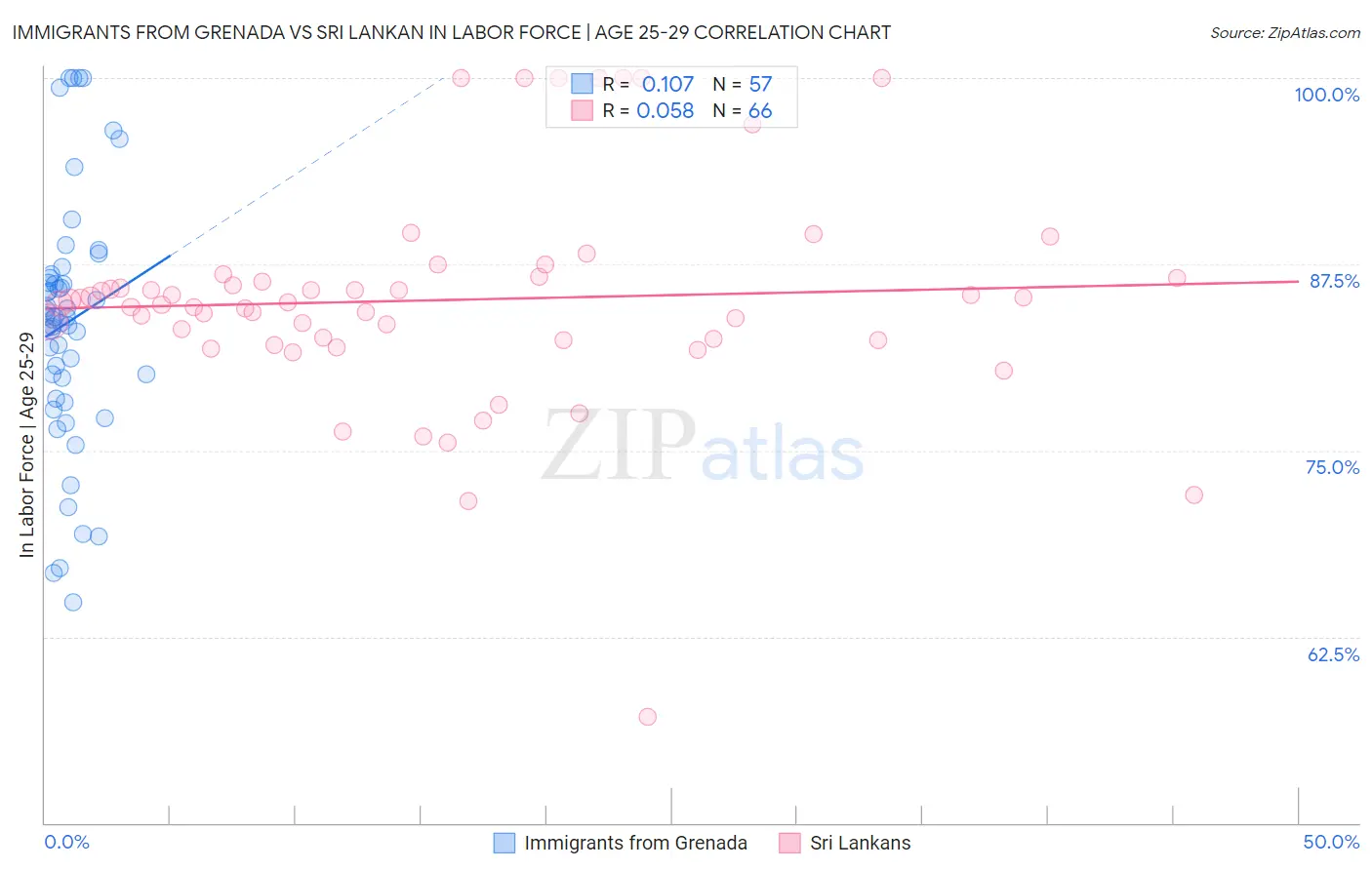 Immigrants from Grenada vs Sri Lankan In Labor Force | Age 25-29