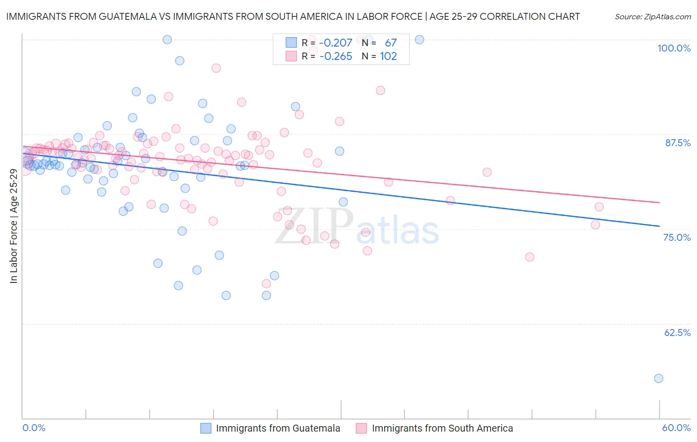 Immigrants from Guatemala vs Immigrants from South America In Labor Force | Age 25-29