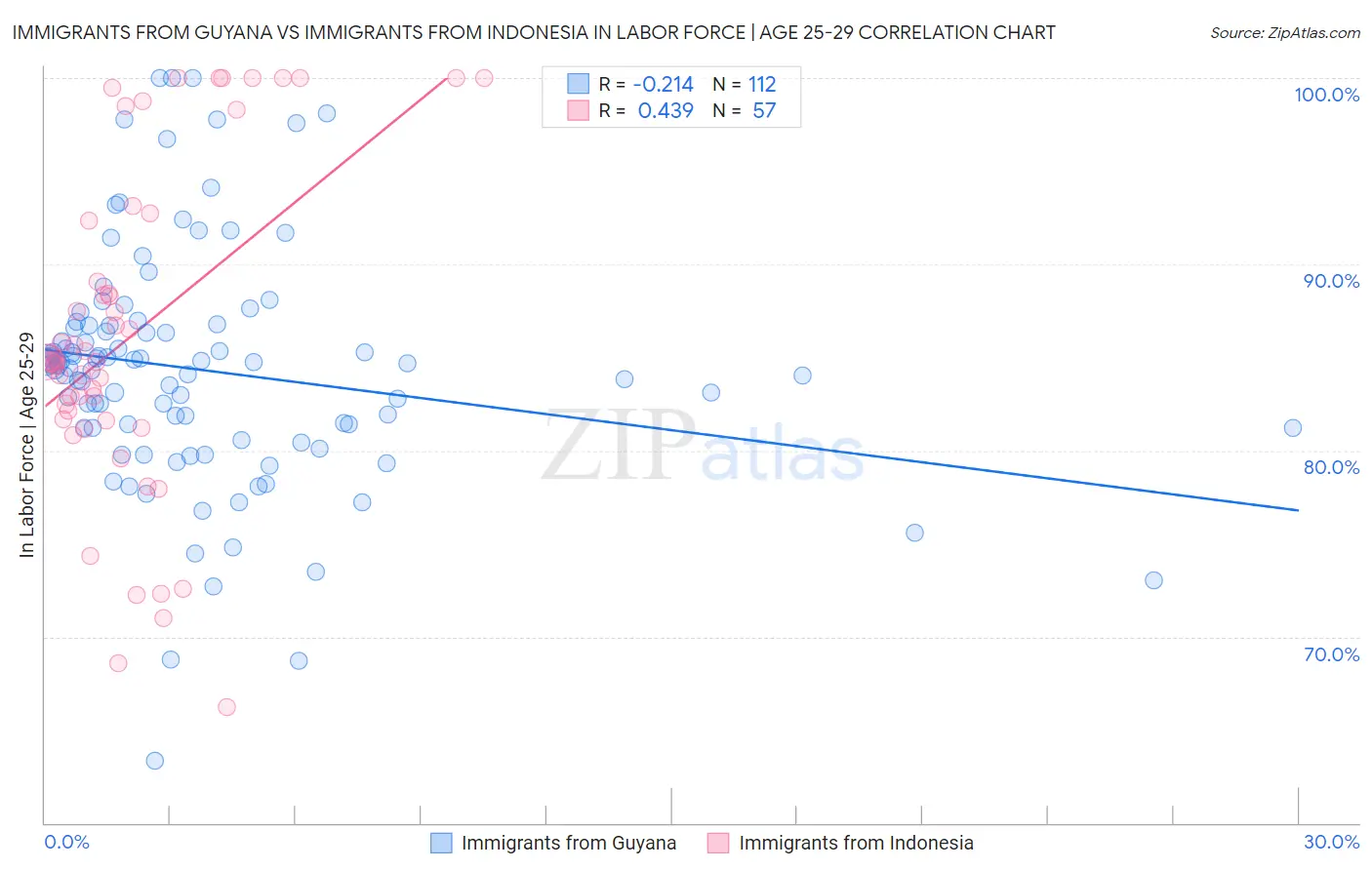 Immigrants from Guyana vs Immigrants from Indonesia In Labor Force | Age 25-29