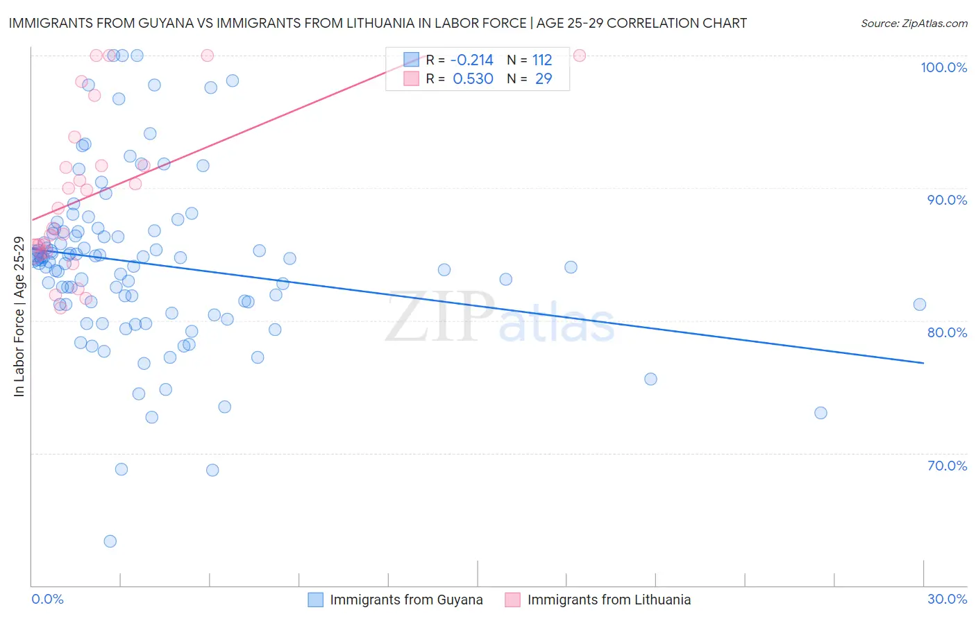 Immigrants from Guyana vs Immigrants from Lithuania In Labor Force | Age 25-29