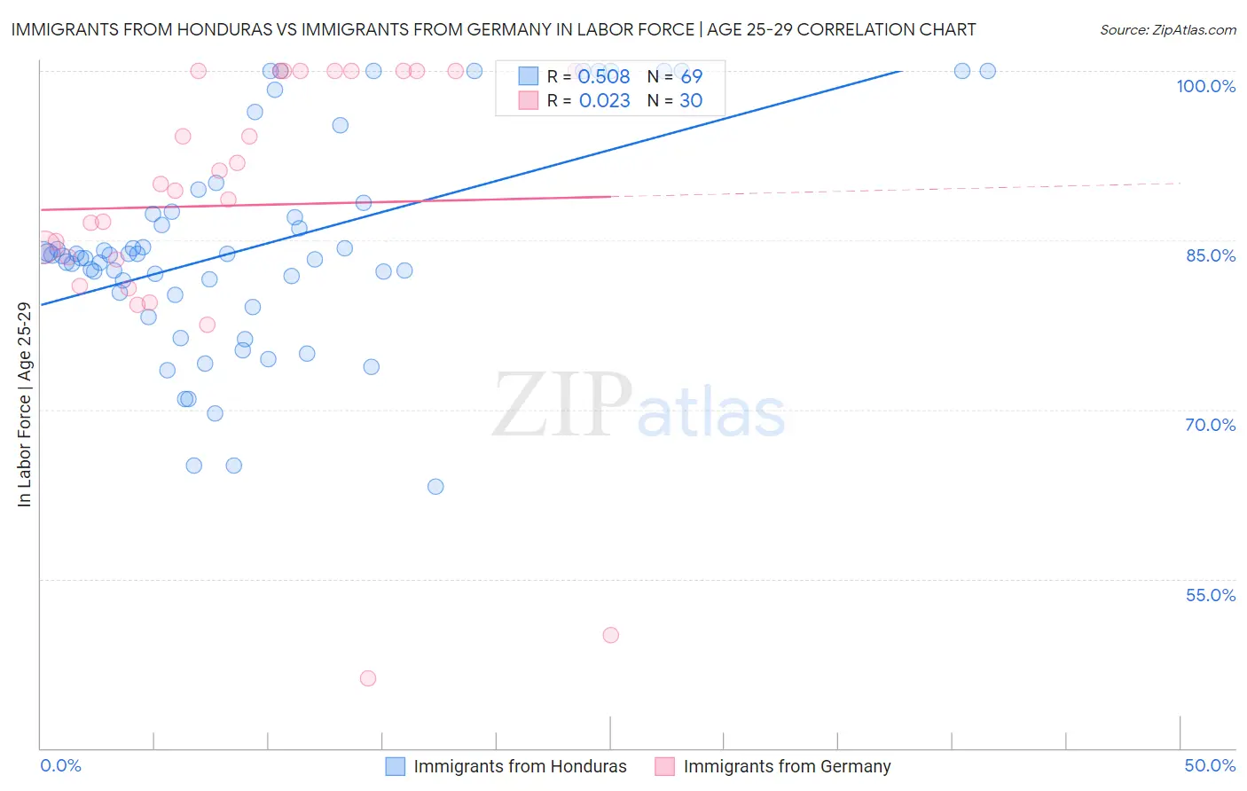 Immigrants from Honduras vs Immigrants from Germany In Labor Force | Age 25-29