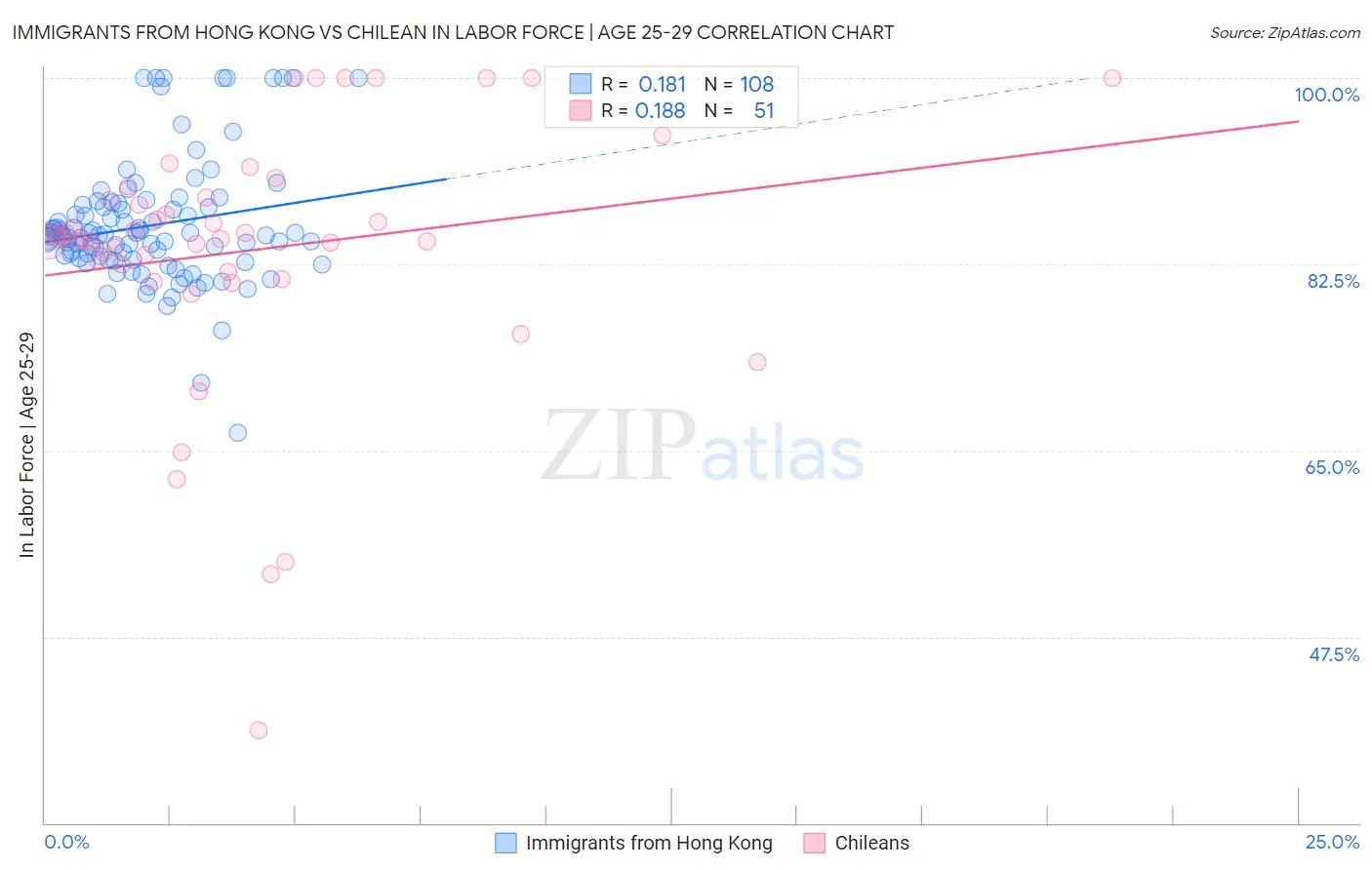 Immigrants from Hong Kong vs Chilean In Labor Force | Age 25-29