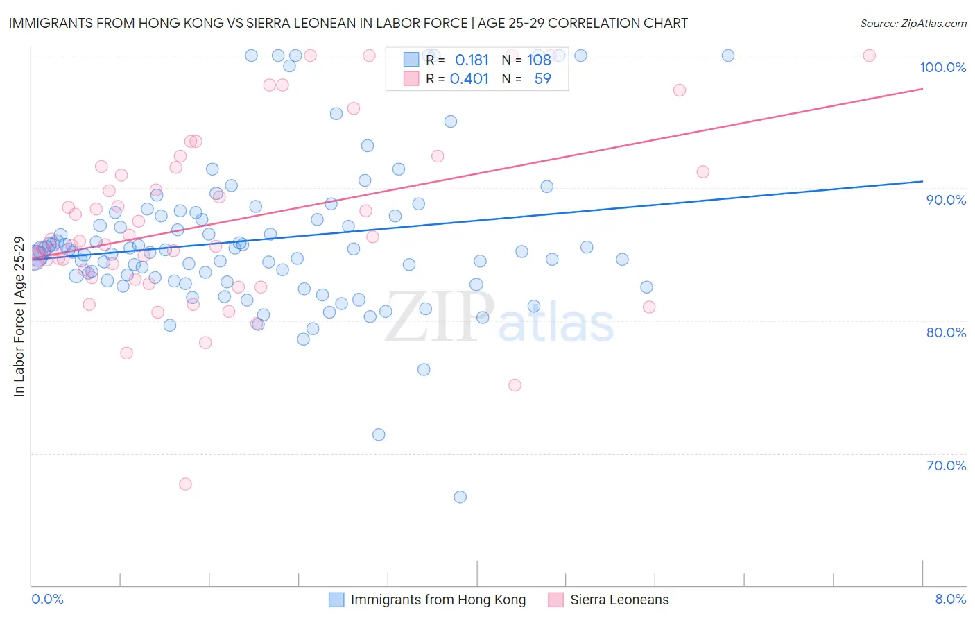 Immigrants from Hong Kong vs Sierra Leonean In Labor Force | Age 25-29