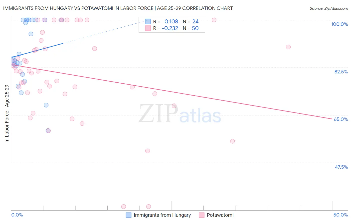 Immigrants from Hungary vs Potawatomi In Labor Force | Age 25-29