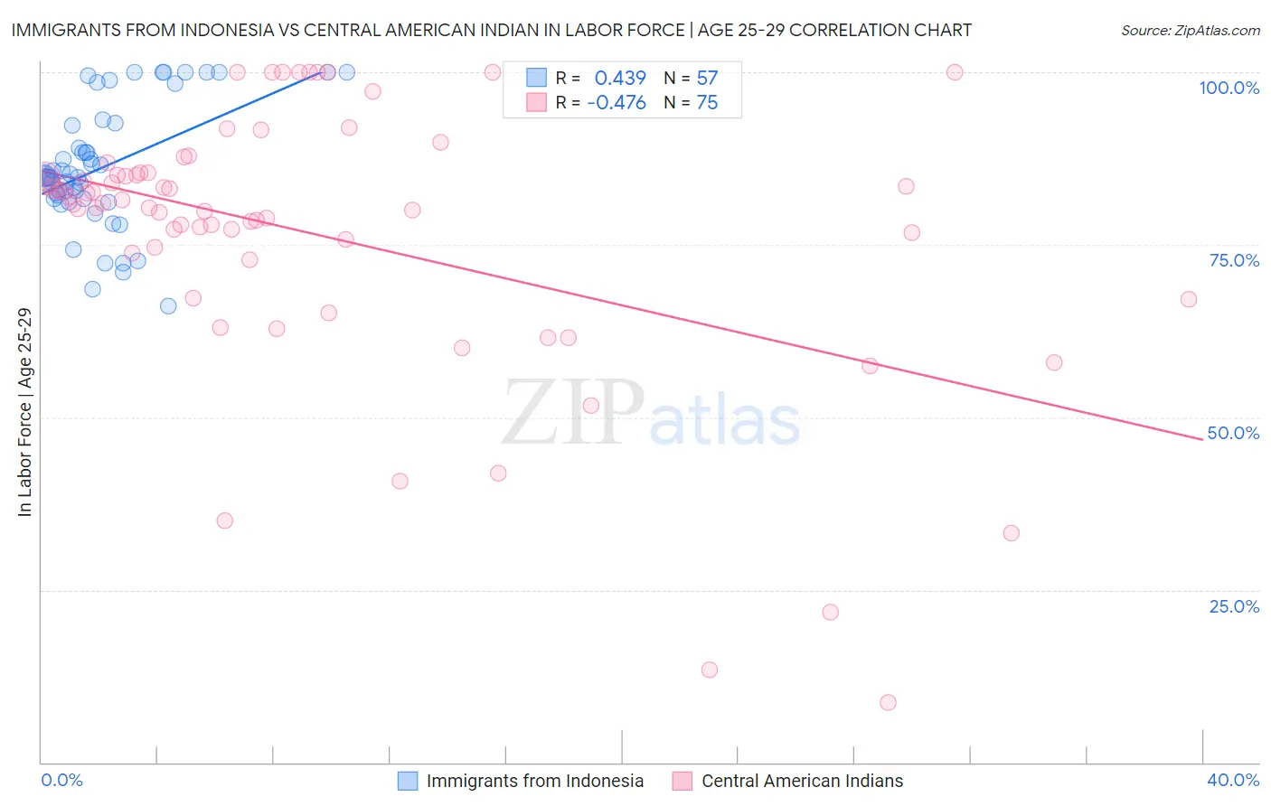 Immigrants from Indonesia vs Central American Indian In Labor Force | Age 25-29