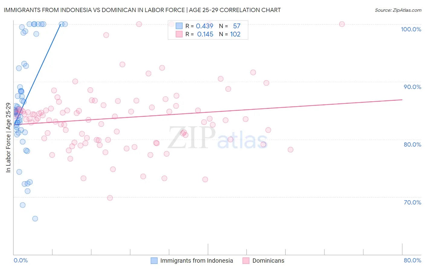 Immigrants from Indonesia vs Dominican In Labor Force | Age 25-29