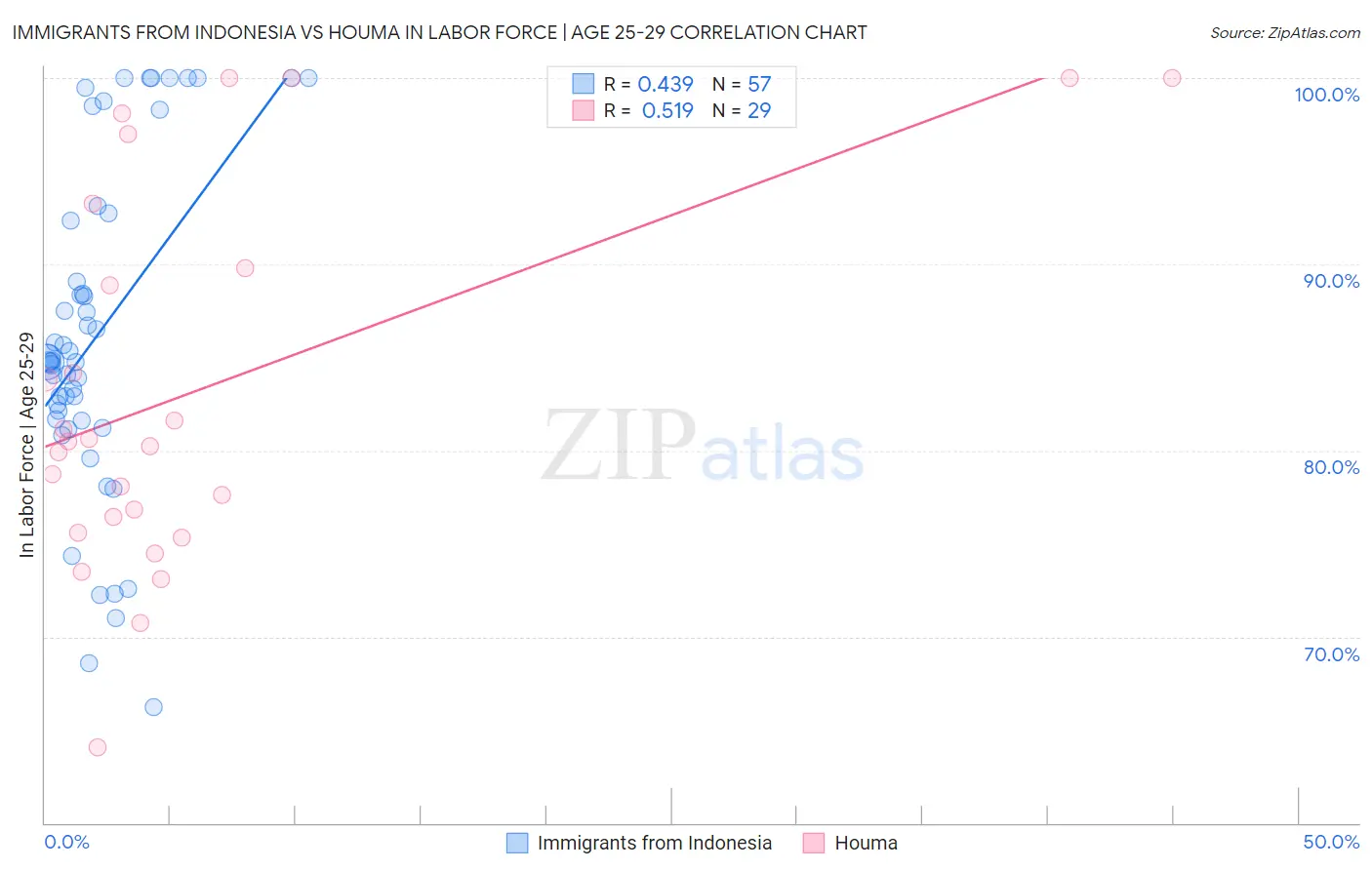Immigrants from Indonesia vs Houma In Labor Force | Age 25-29