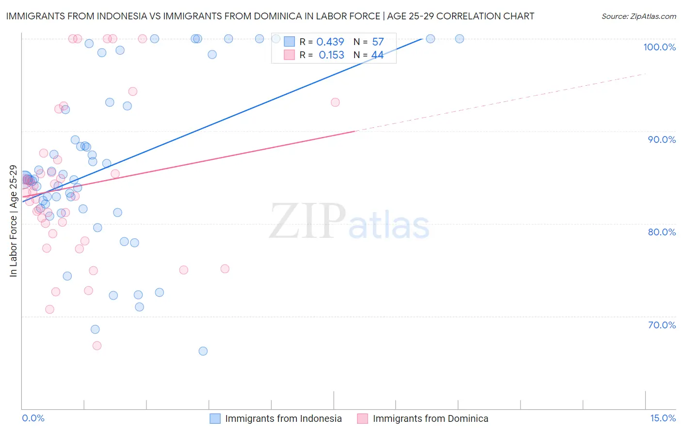 Immigrants from Indonesia vs Immigrants from Dominica In Labor Force | Age 25-29