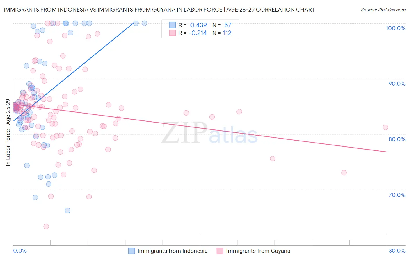 Immigrants from Indonesia vs Immigrants from Guyana In Labor Force | Age 25-29