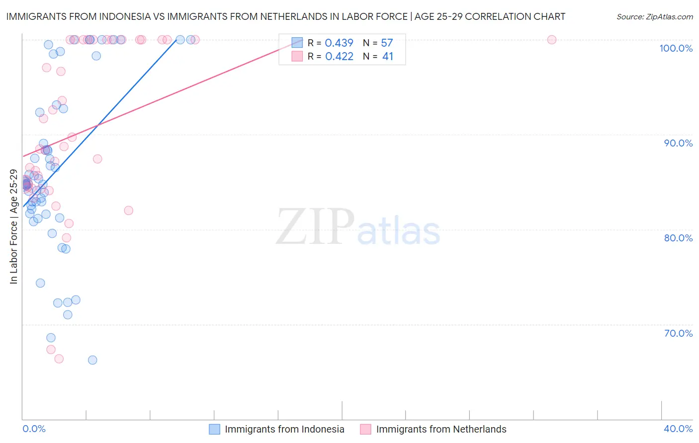 Immigrants from Indonesia vs Immigrants from Netherlands In Labor Force | Age 25-29