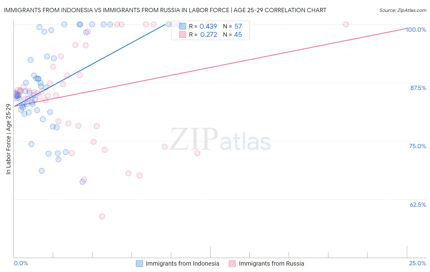 Immigrants from Indonesia vs Immigrants from Russia In Labor Force | Age 25-29