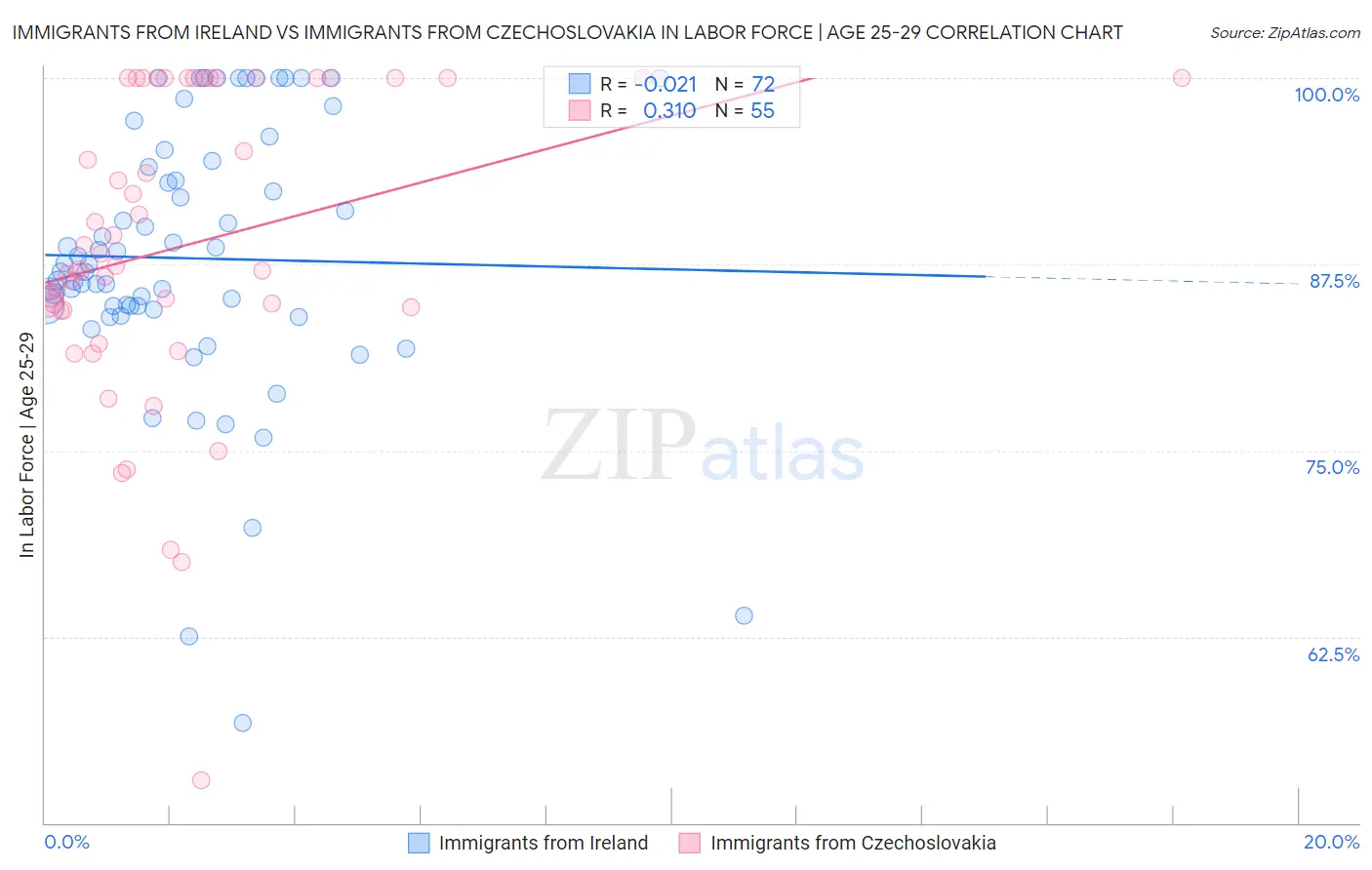 Immigrants from Ireland vs Immigrants from Czechoslovakia In Labor Force | Age 25-29