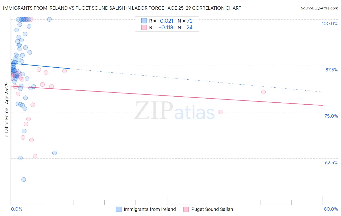 Immigrants from Ireland vs Puget Sound Salish In Labor Force | Age 25-29