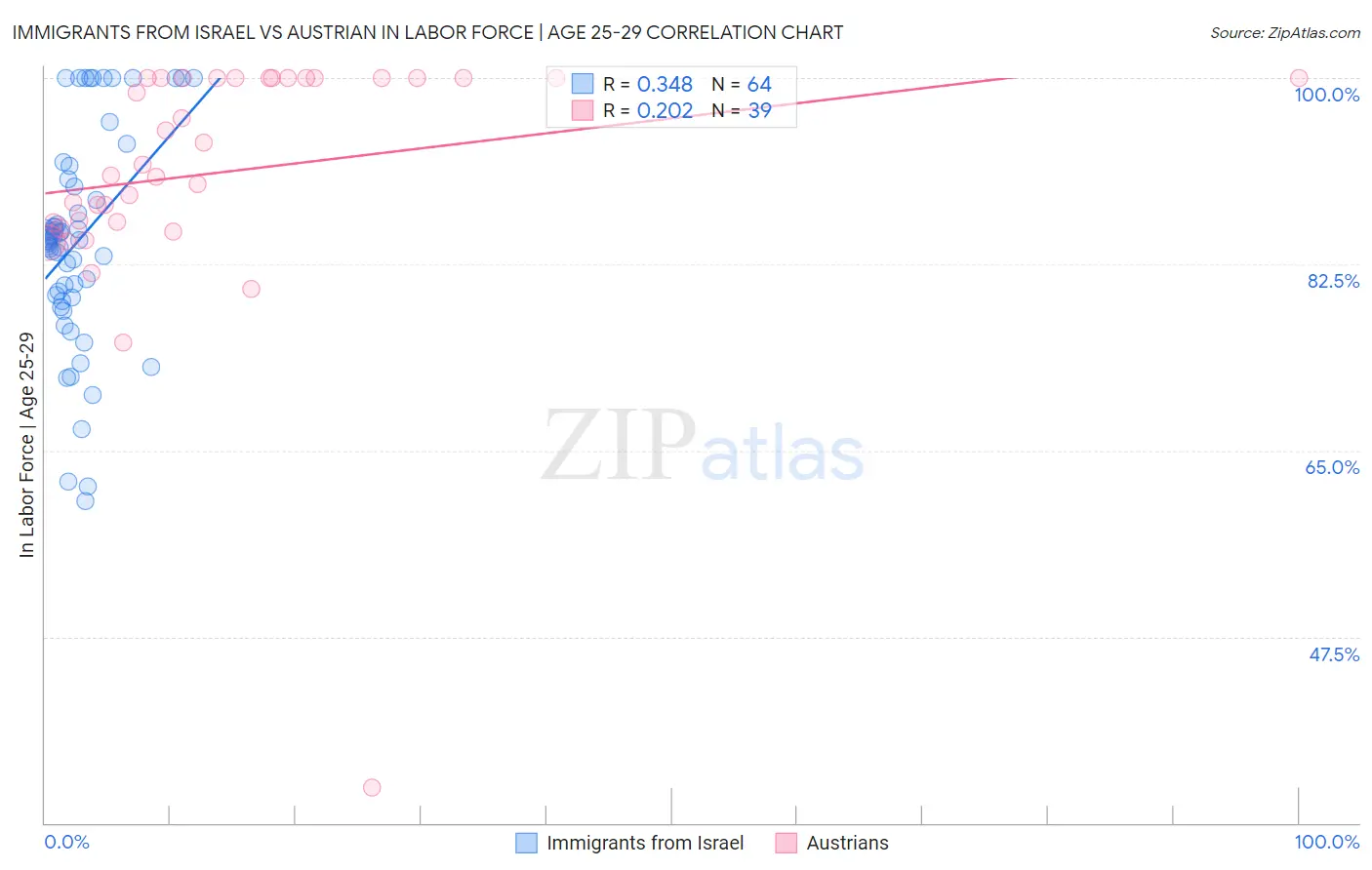 Immigrants from Israel vs Austrian In Labor Force | Age 25-29