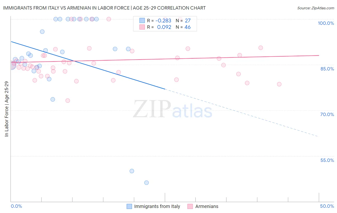 Immigrants from Italy vs Armenian In Labor Force | Age 25-29