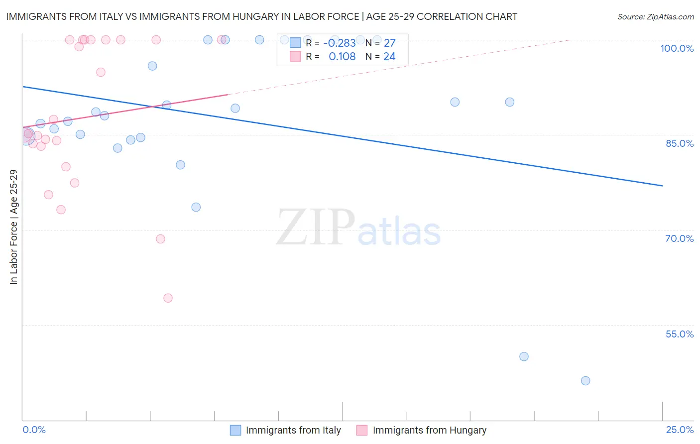 Immigrants from Italy vs Immigrants from Hungary In Labor Force | Age 25-29