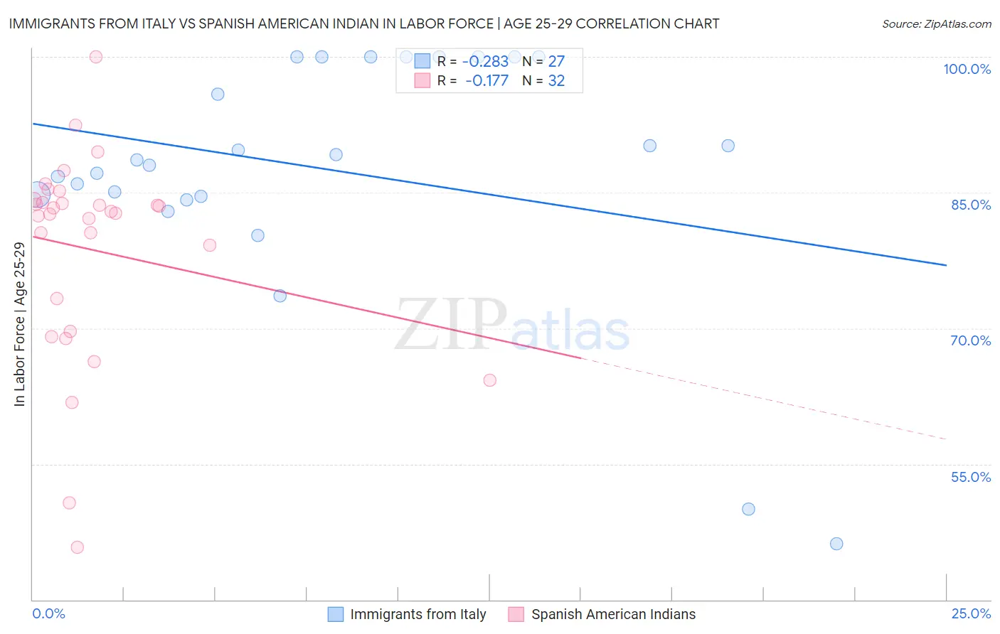 Immigrants from Italy vs Spanish American Indian In Labor Force | Age 25-29