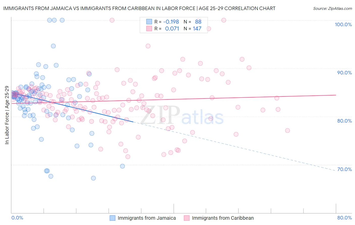 Immigrants from Jamaica vs Immigrants from Caribbean In Labor Force | Age 25-29