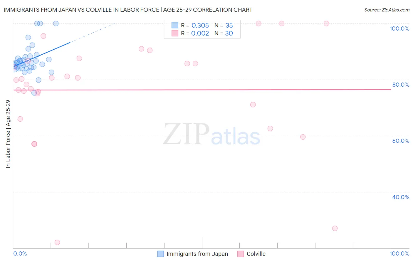 Immigrants from Japan vs Colville In Labor Force | Age 25-29