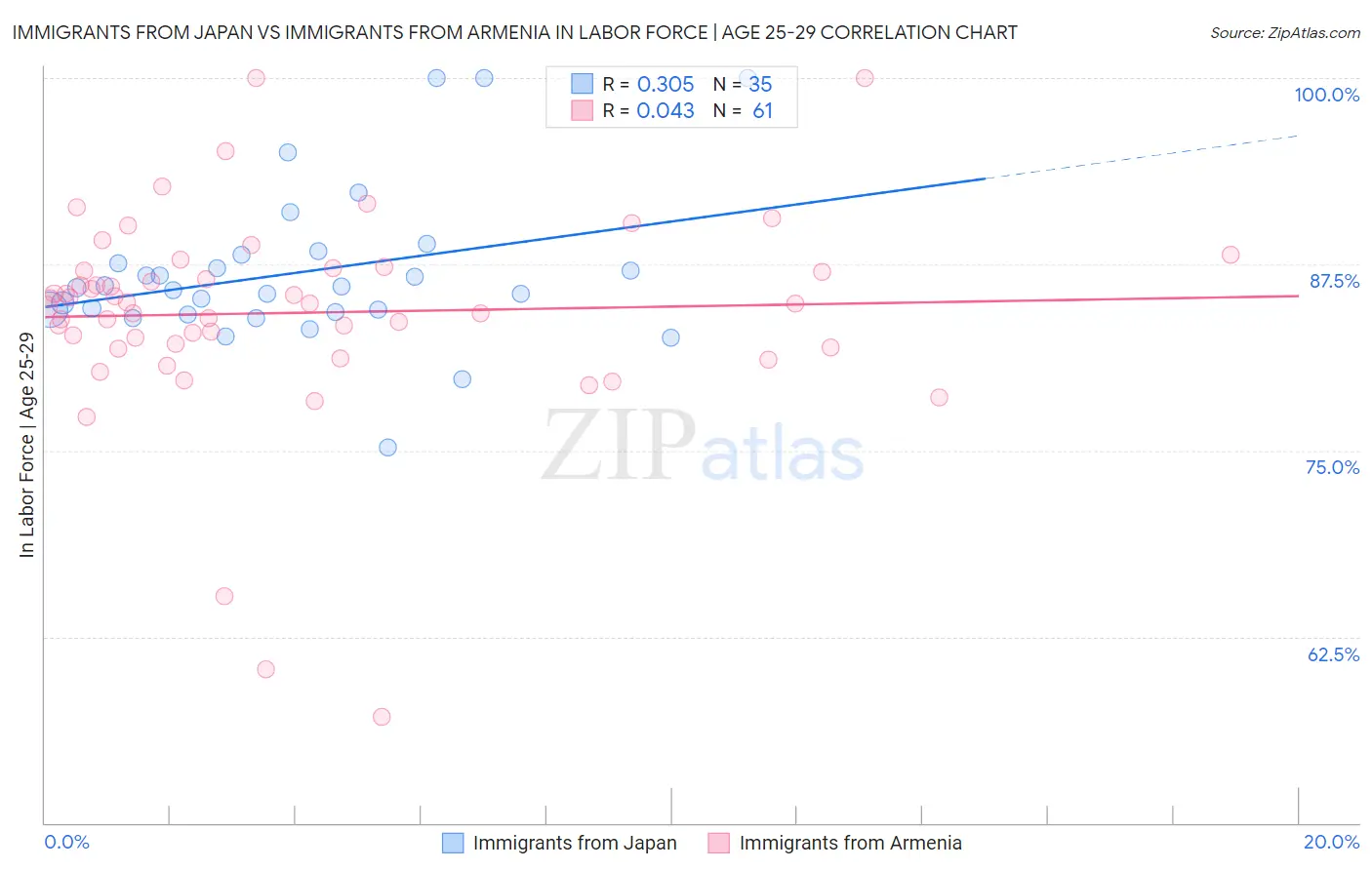 Immigrants from Japan vs Immigrants from Armenia In Labor Force | Age 25-29