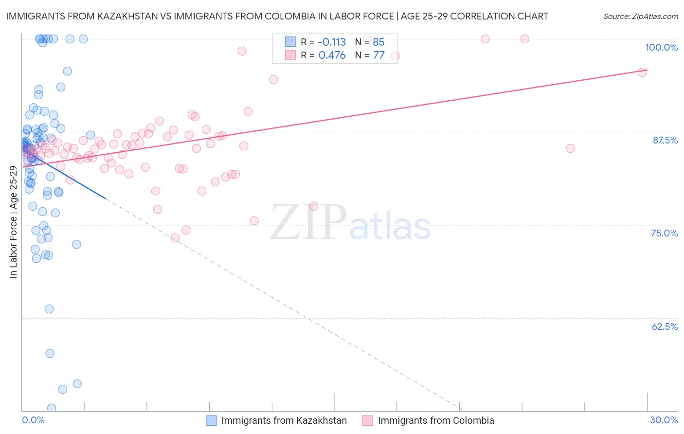 Immigrants from Kazakhstan vs Immigrants from Colombia In Labor Force | Age 25-29