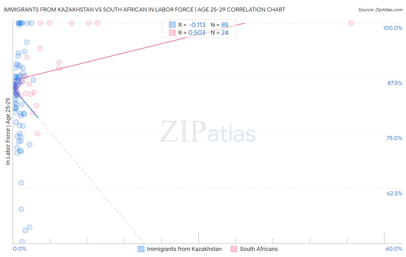 Immigrants from Kazakhstan vs South African In Labor Force | Age 25-29