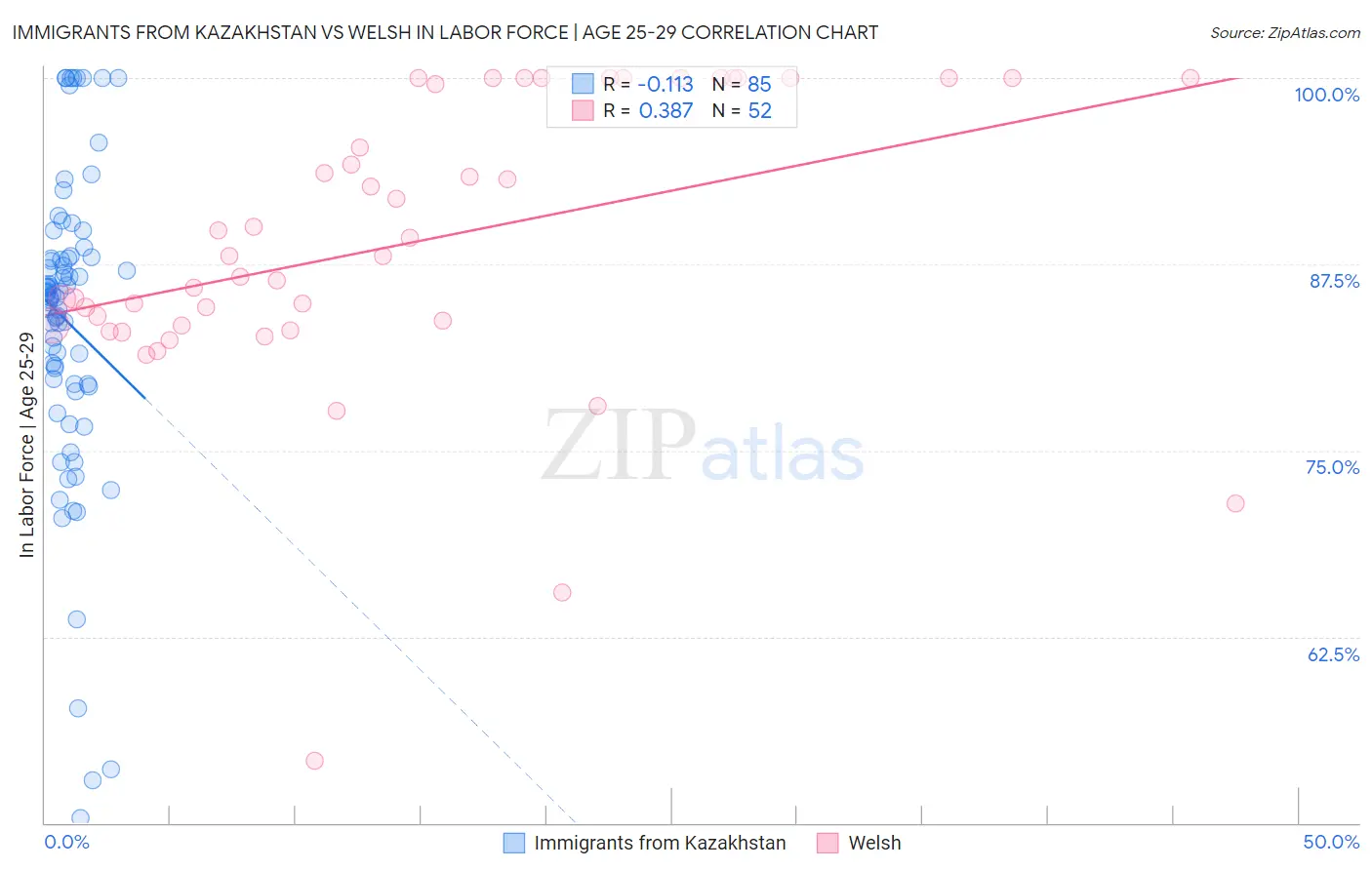 Immigrants from Kazakhstan vs Welsh In Labor Force | Age 25-29