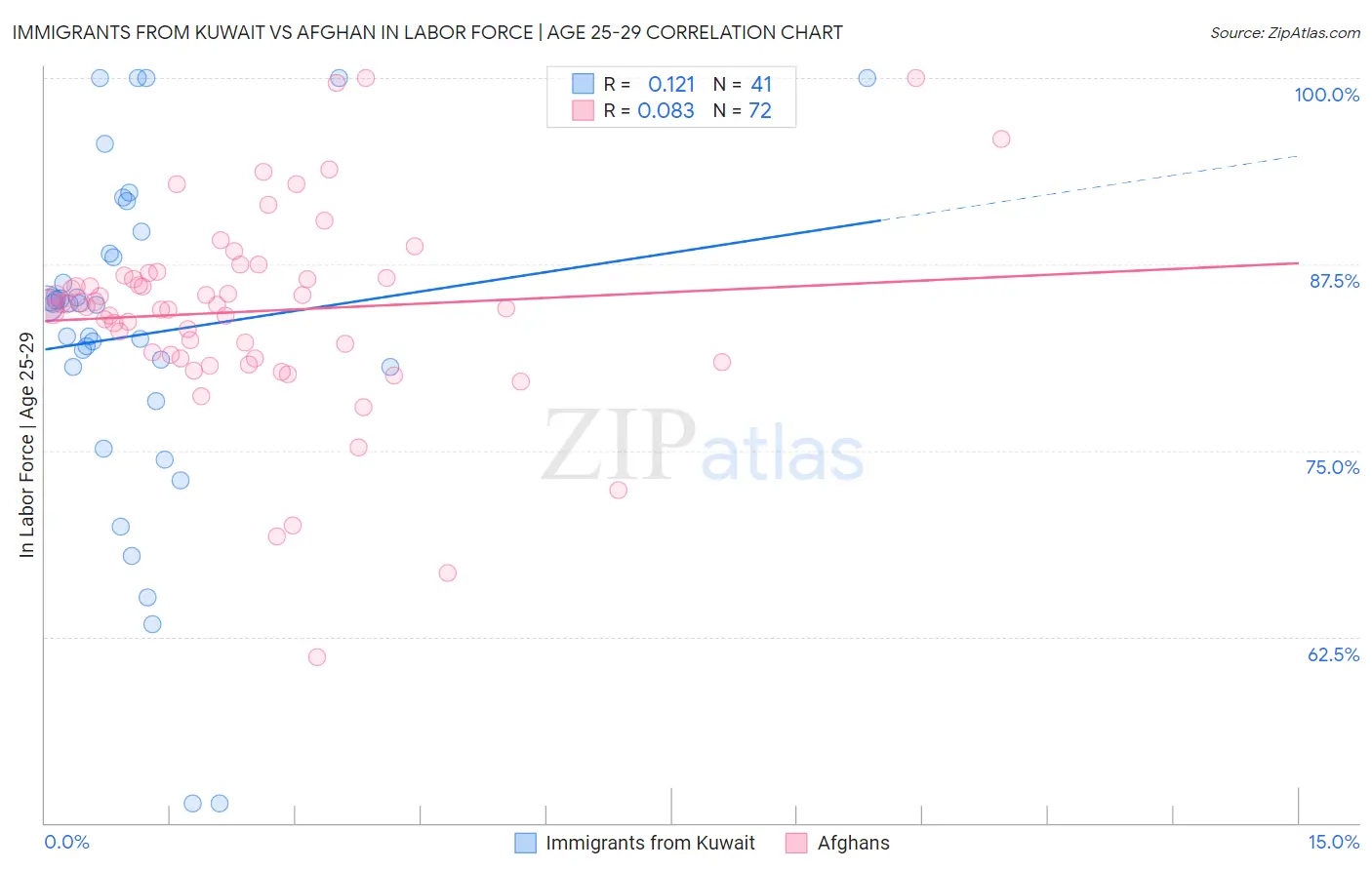 Immigrants from Kuwait vs Afghan In Labor Force | Age 25-29