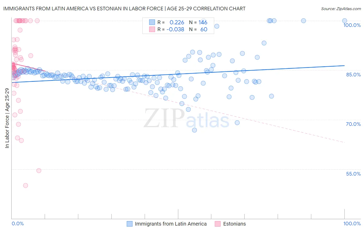 Immigrants from Latin America vs Estonian In Labor Force | Age 25-29