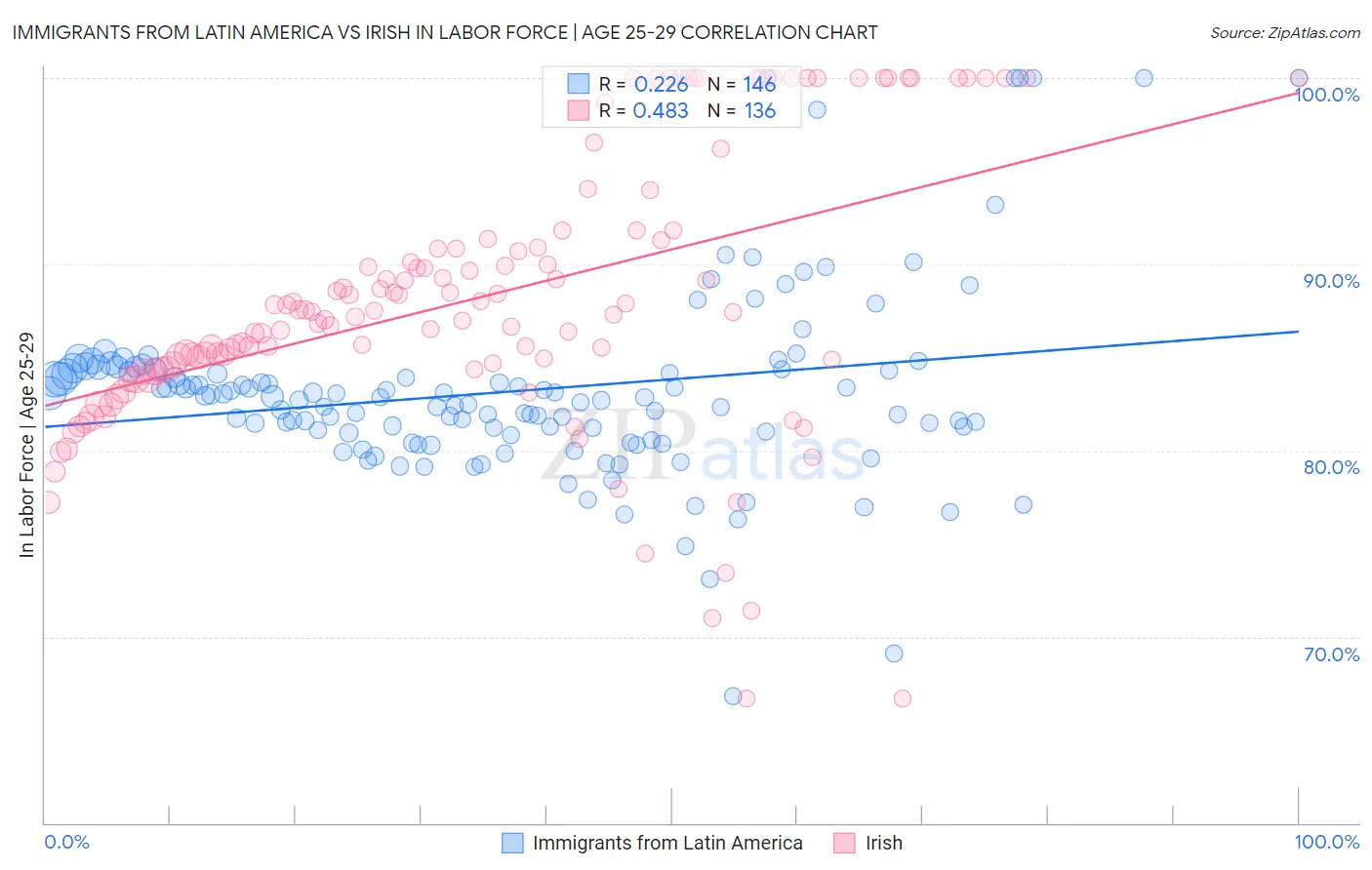 Immigrants from Latin America vs Irish In Labor Force | Age 25-29