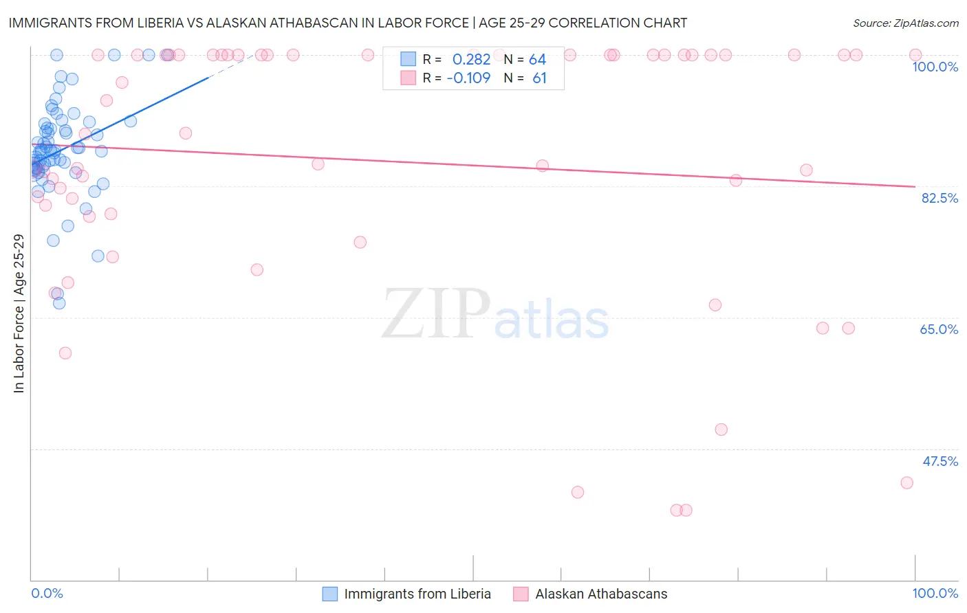 Immigrants from Liberia vs Alaskan Athabascan In Labor Force | Age 25-29