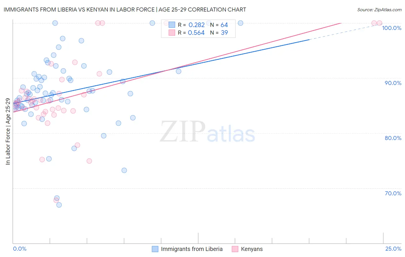 Immigrants from Liberia vs Kenyan In Labor Force | Age 25-29