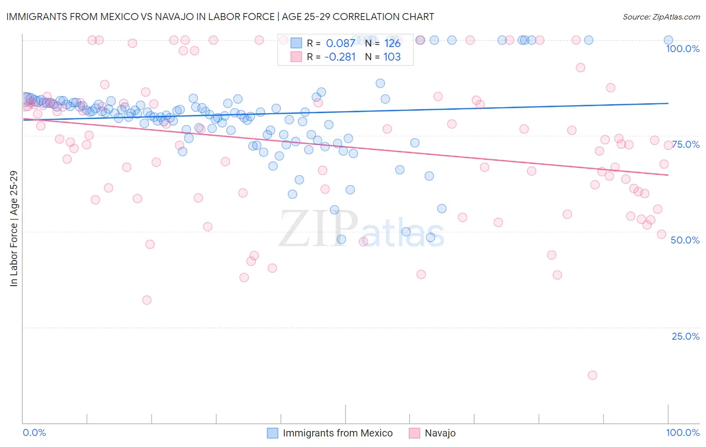 Immigrants from Mexico vs Navajo In Labor Force | Age 25-29