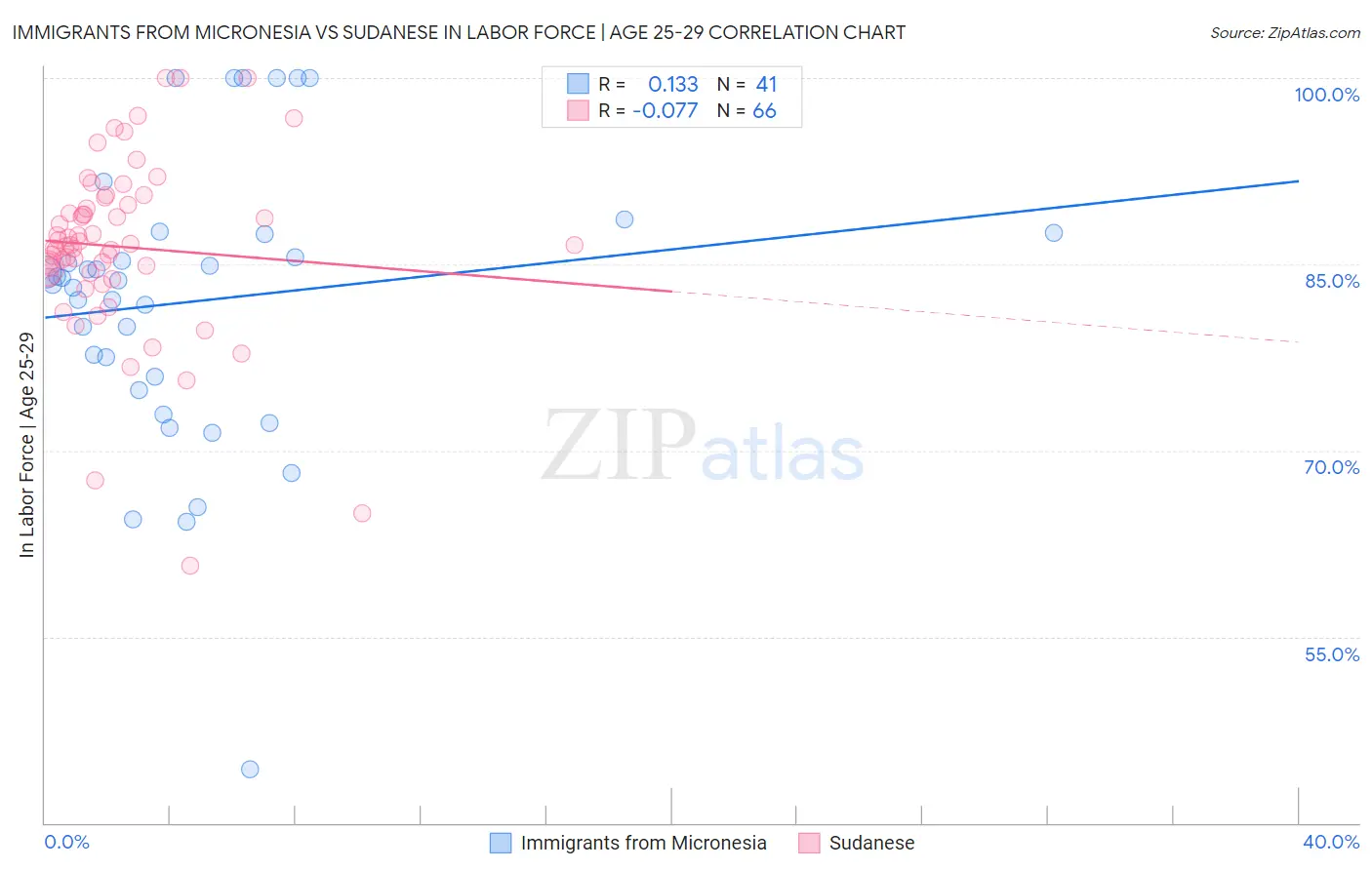 Immigrants from Micronesia vs Sudanese In Labor Force | Age 25-29