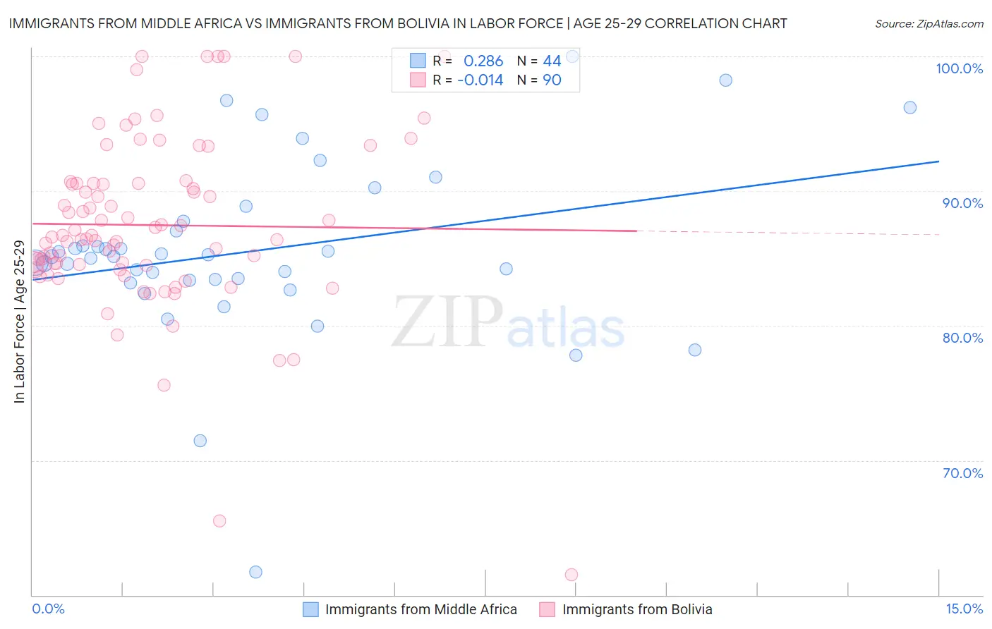 Immigrants from Middle Africa vs Immigrants from Bolivia In Labor Force | Age 25-29