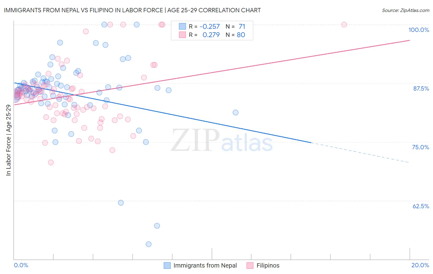 Immigrants from Nepal vs Filipino In Labor Force | Age 25-29