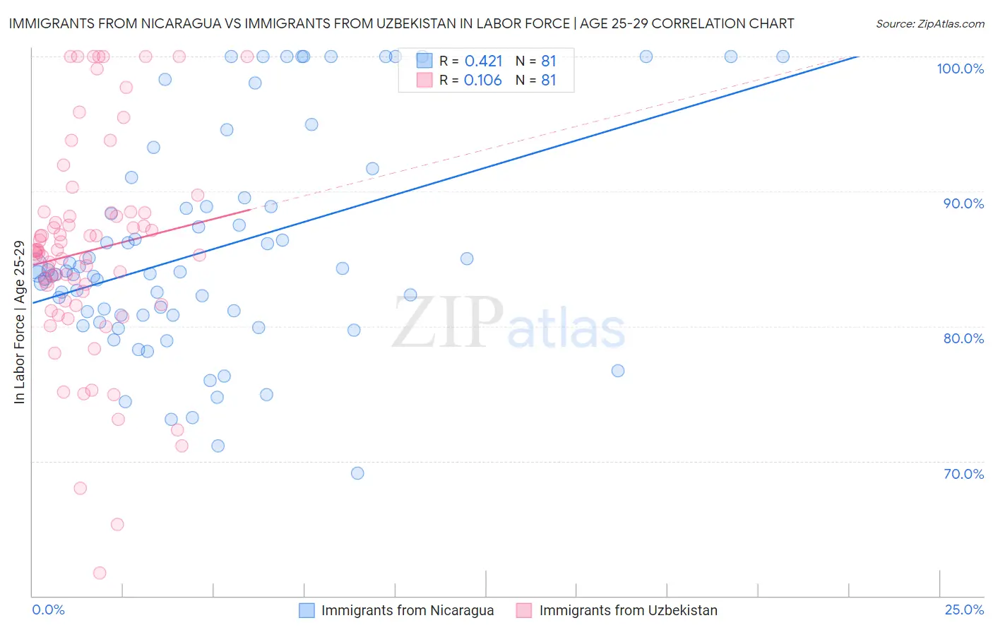 Immigrants from Nicaragua vs Immigrants from Uzbekistan In Labor Force | Age 25-29