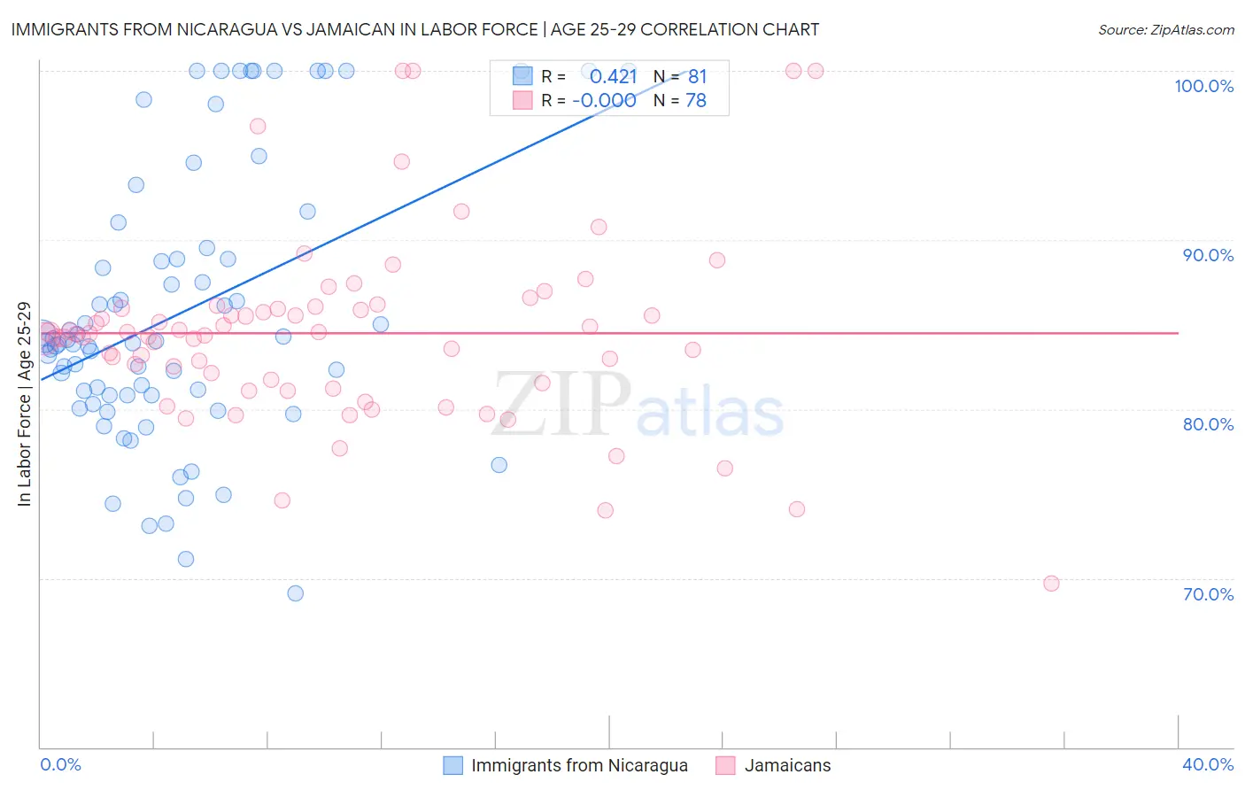 Immigrants from Nicaragua vs Jamaican In Labor Force | Age 25-29