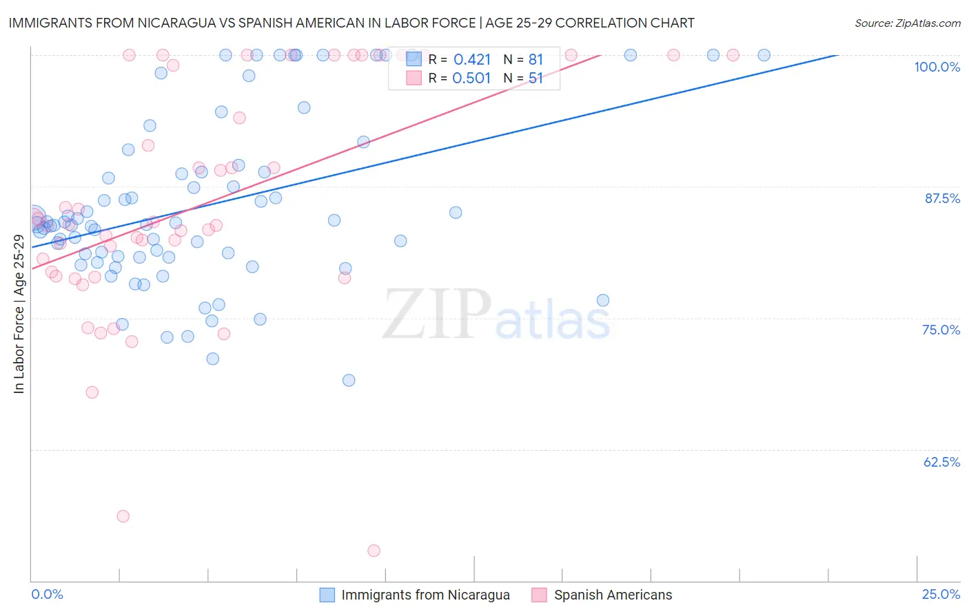 Immigrants from Nicaragua vs Spanish American In Labor Force | Age 25-29