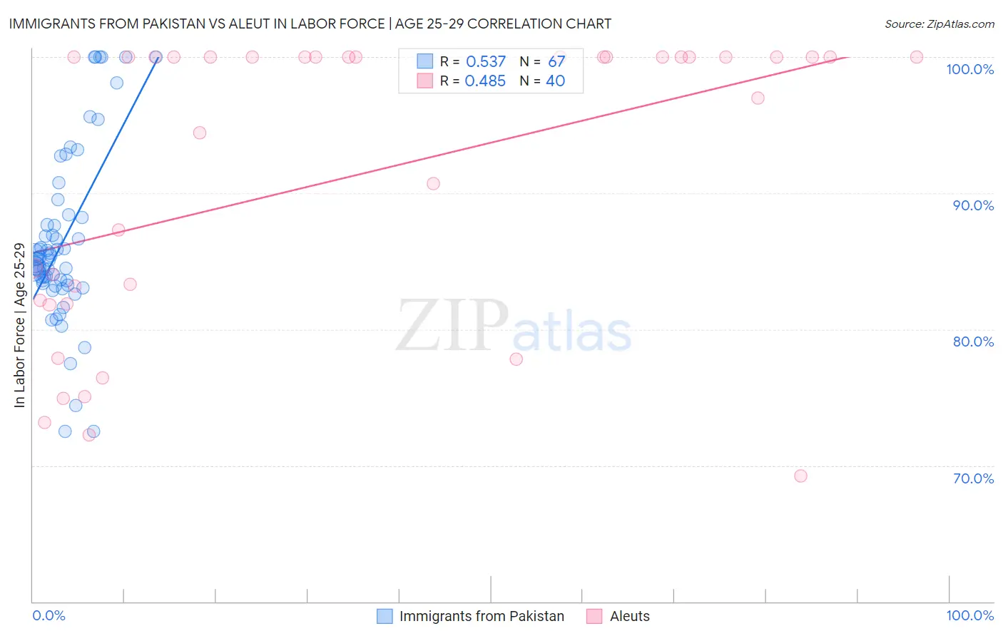 Immigrants from Pakistan vs Aleut In Labor Force | Age 25-29