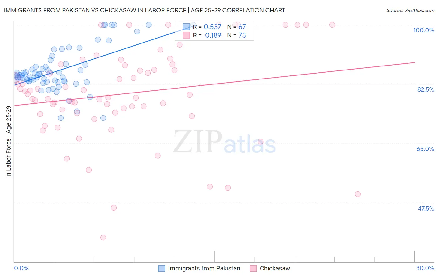 Immigrants from Pakistan vs Chickasaw In Labor Force | Age 25-29