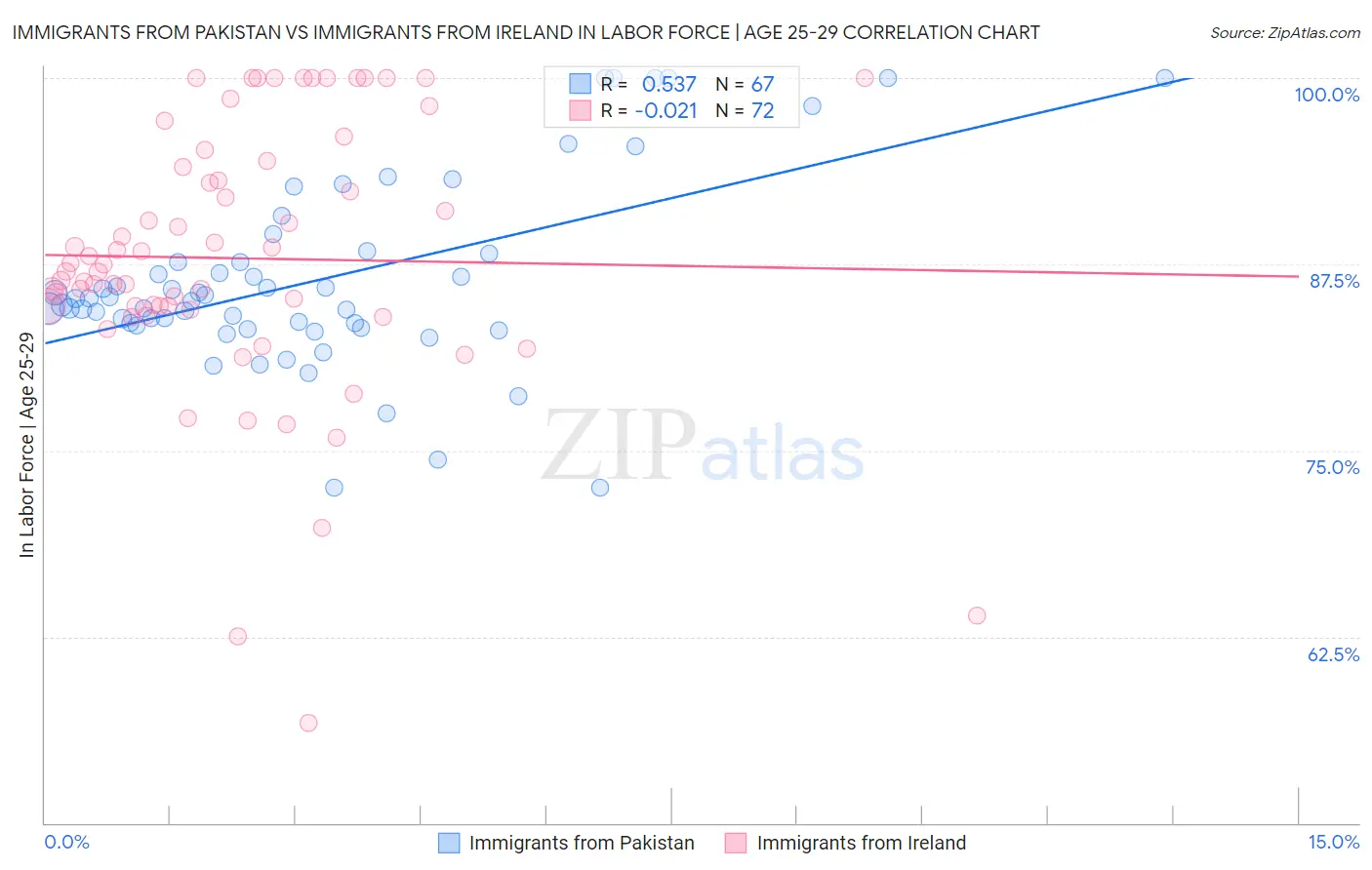 Immigrants from Pakistan vs Immigrants from Ireland In Labor Force | Age 25-29