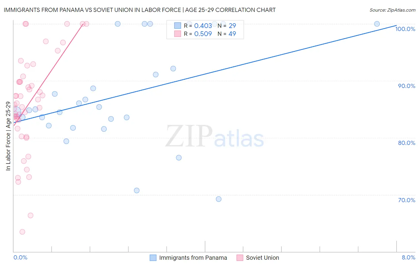 Immigrants from Panama vs Soviet Union In Labor Force | Age 25-29