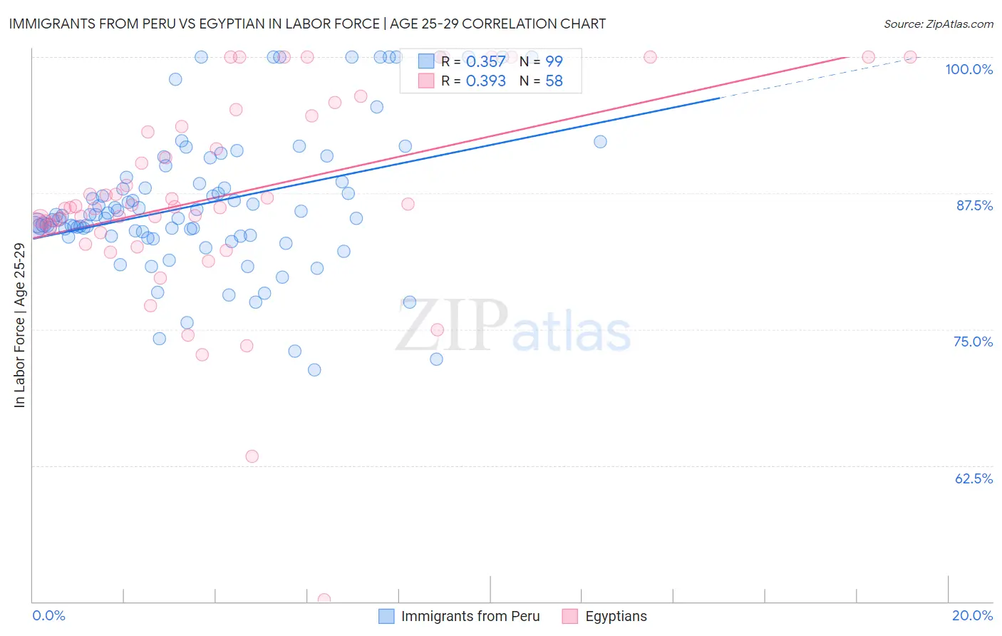 Immigrants from Peru vs Egyptian In Labor Force | Age 25-29